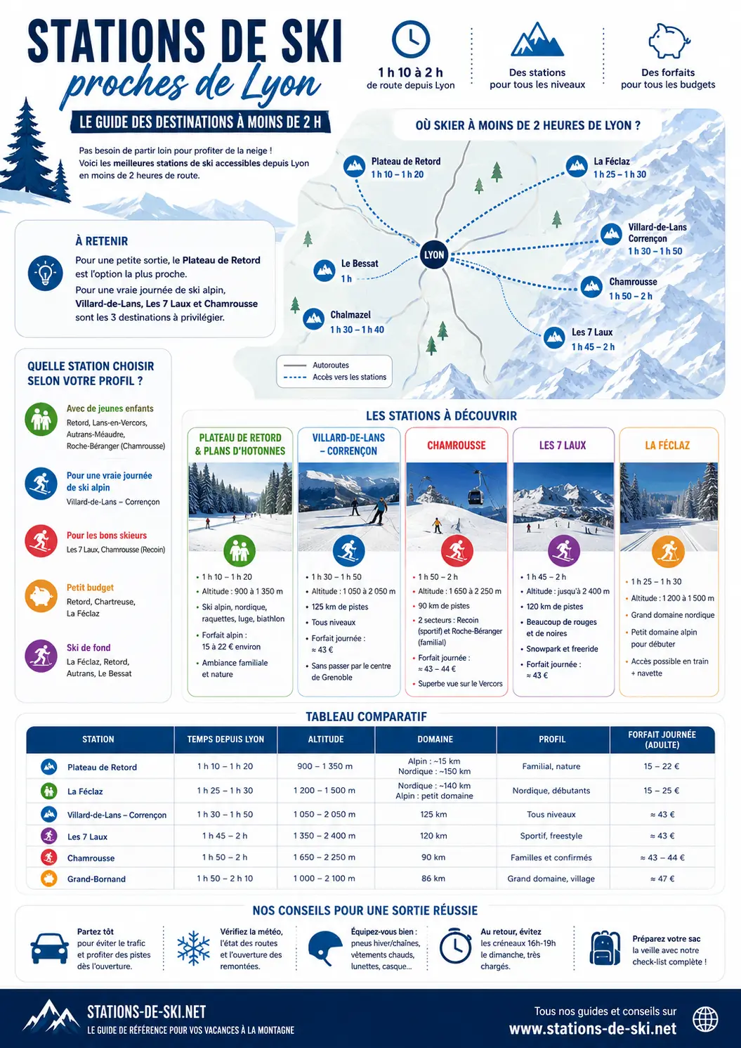 Stations de ski proches de Lyon - où skier à moins de 2 heures